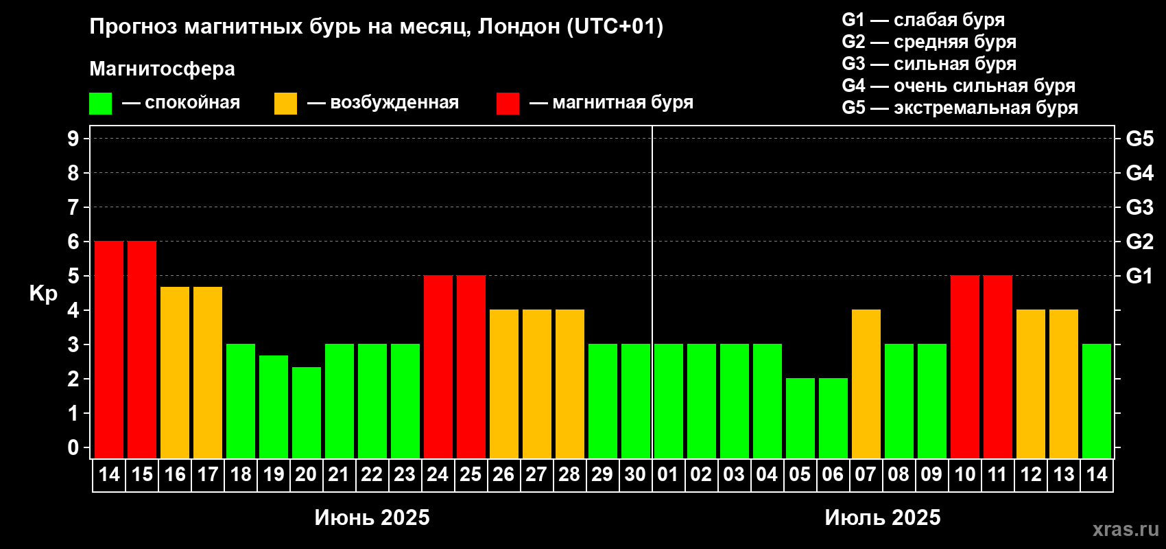 Прогноз максимального суточного геомагнитного индекса Kp на <b>1 месяц</b> (31 день) <b>с 14 июня по 14 июля 2025 г</b>