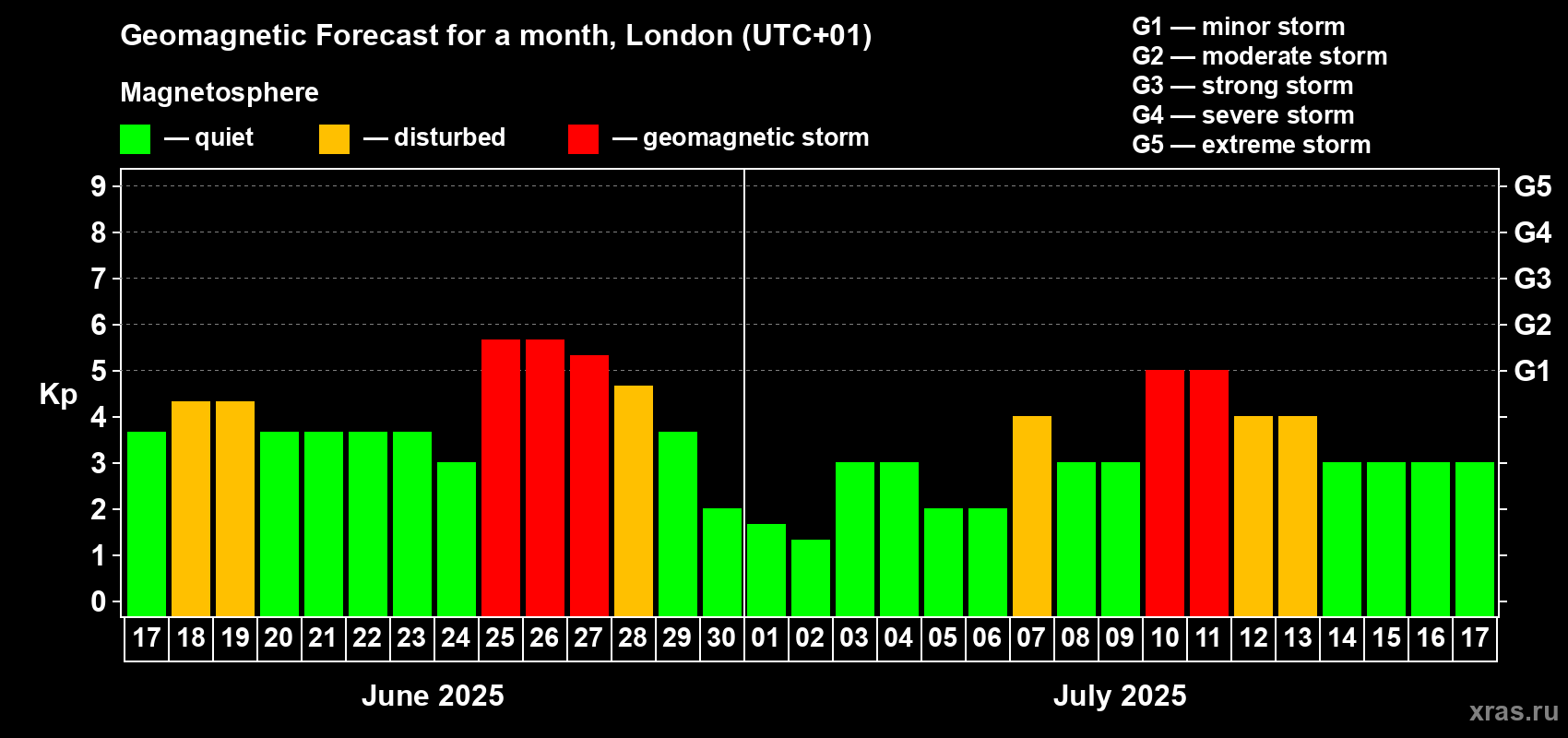 Forecast of the daily maximal value of geomagnetic index Kp for <b>1 month</b> (31 days) <b>from Jun 17, 2025 to Jul 17, 2025</b>