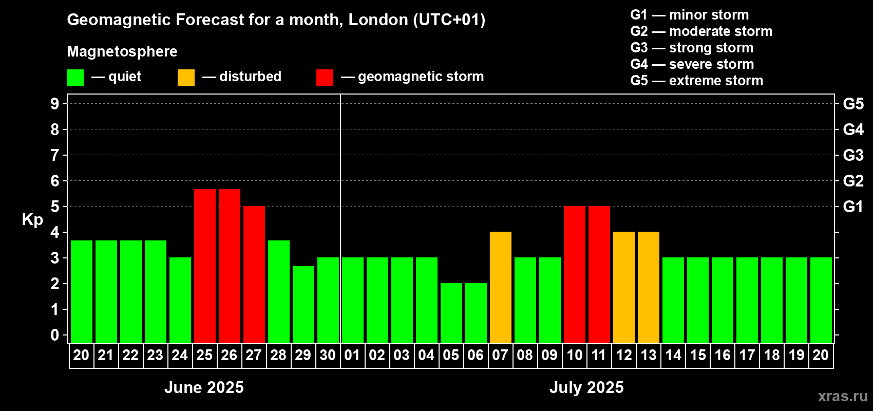 Forecast of the daily maximal value of geomagnetic index Kp for <b>1 month</b> (31 days) <b>from Jun 20, 2025 to Jul 20, 2025</b>