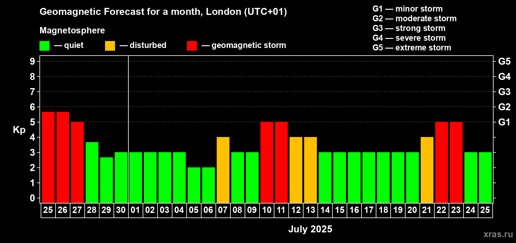Forecast of the daily maximal value of geomagnetic index Kp for <b>1 month</b> (31 days) <b>from Jun 25, 2025 to Jul 25, 2025</b>