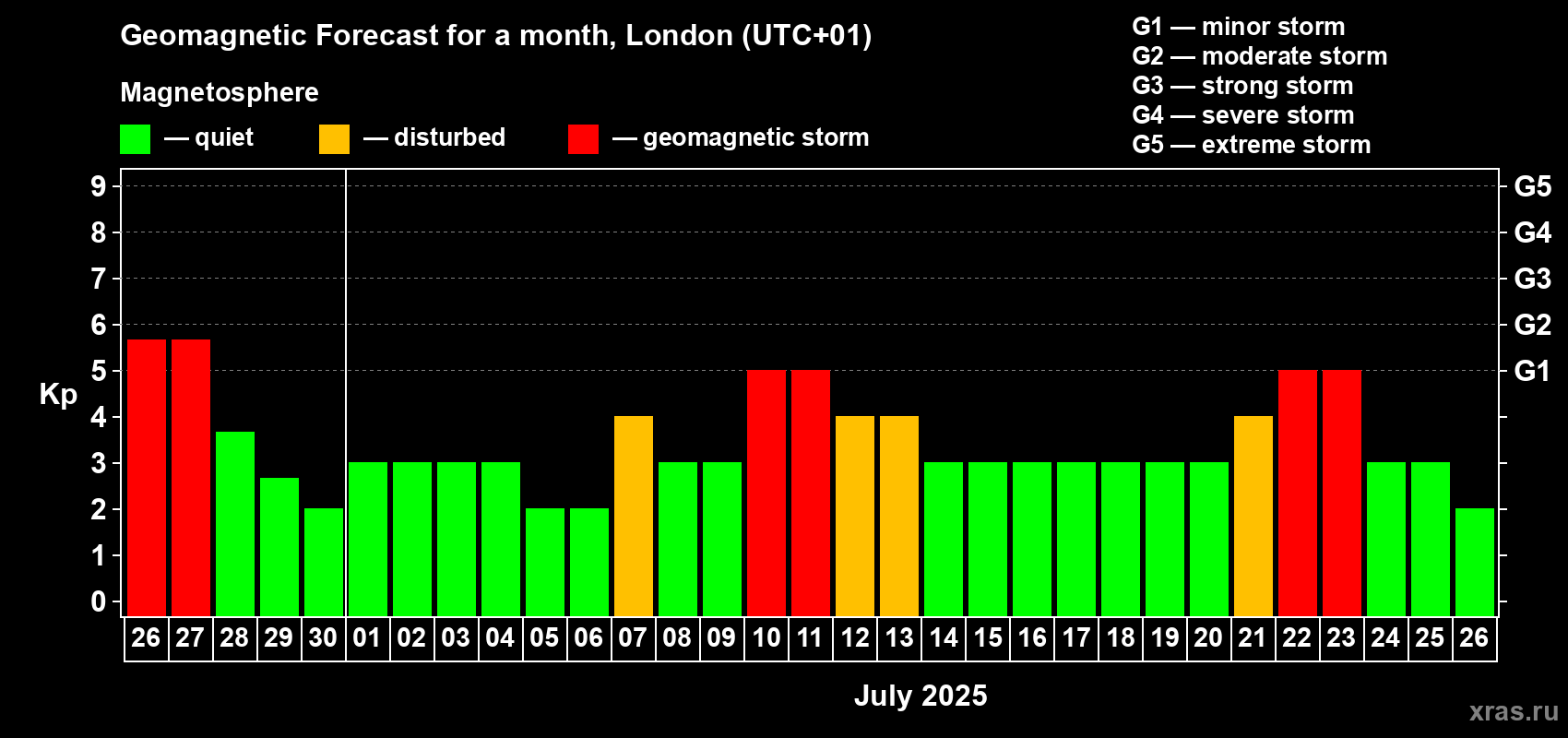 Forecast of the daily maximal value of geomagnetic index Kp for <b>1 month</b> (31 days) <b>from Jun 26, 2025 to Jul 26, 2025</b>