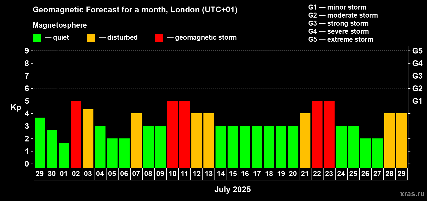 Forecast of the daily maximal value of geomagnetic index Kp for <b>1 month</b> (31 days) <b>from Jun 29, 2025 to Jul 29, 2025</b>