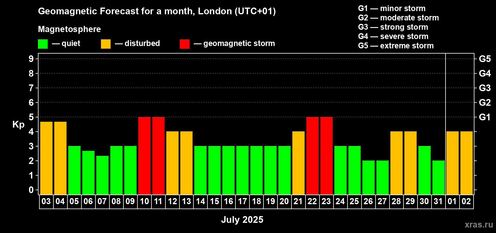 Forecast of the daily maximal value of geomagnetic index Kp for <b>1 month</b> (31 days) <b>from Jul 03, 2025 to Aug 02, 2025</b>