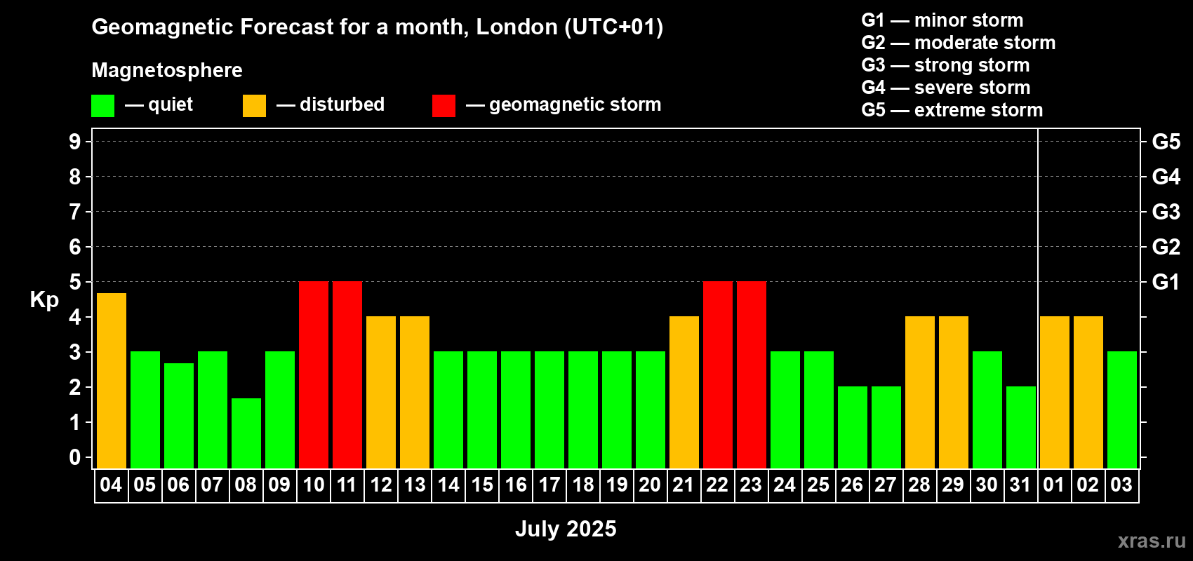 Forecast of the daily maximal value of geomagnetic index Kp for <b>1 month</b> (31 days) <b>from Jul 04, 2025 to Aug 03, 2025</b>