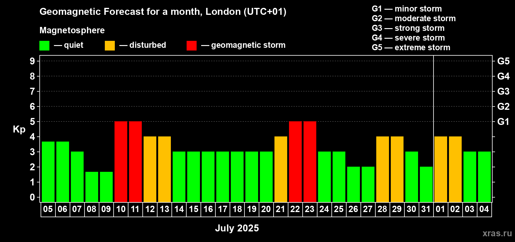 Forecast of the daily maximal value of geomagnetic index Kp for <b>1 month</b> (31 days) <b>from Jul 05, 2025 to Aug 04, 2025</b>