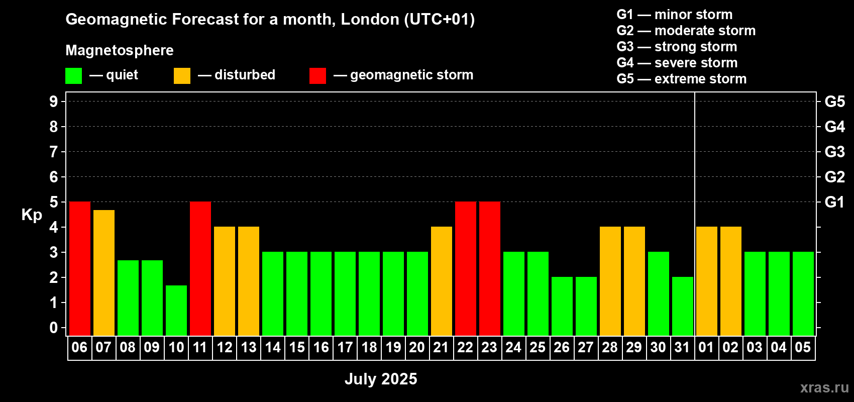 Forecast of the daily maximal value of geomagnetic index Kp for <b>1 month</b> (31 days) <b>from Jul 06, 2025 to Aug 05, 2025</b>