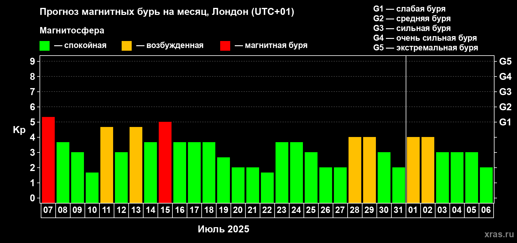 Прогноз максимального суточного геомагнитного индекса Kp на <b>1 месяц</b> (31 день) <b>с 07 июля по 06 августа 2025 г</b>