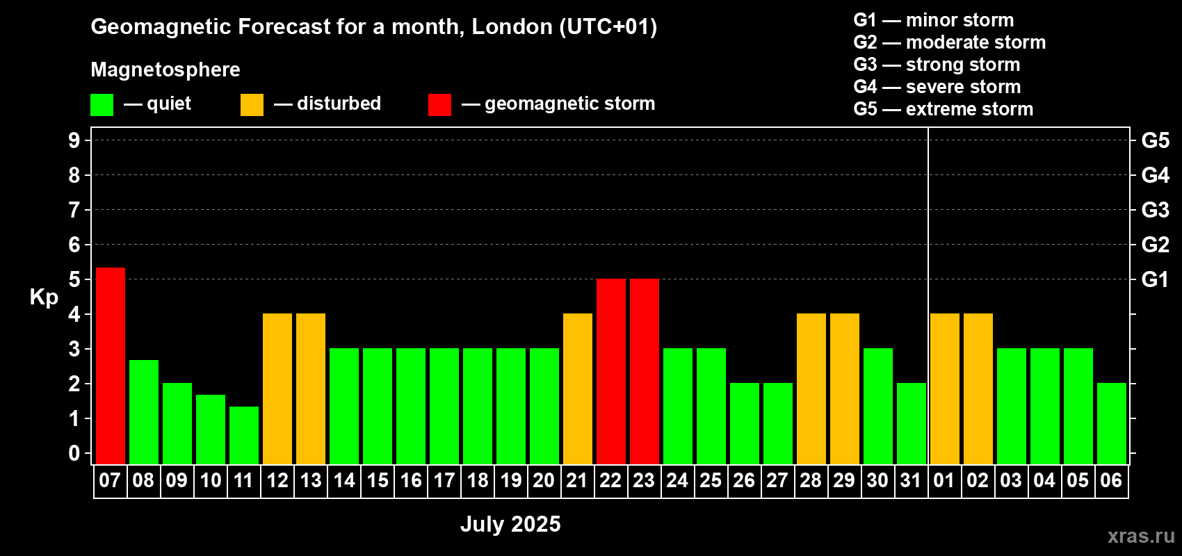 Forecast of the daily maximal value of geomagnetic index Kp for <b>1 month</b> (31 days) <b>from Jul 07, 2025 to Aug 06, 2025</b>