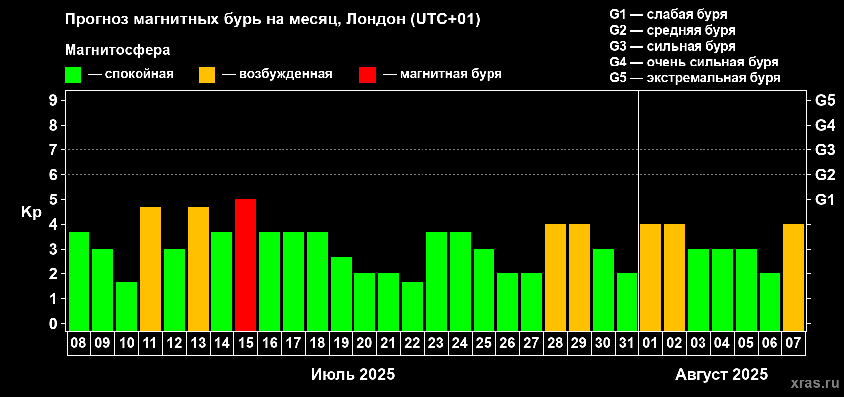 Прогноз максимального суточного геомагнитного индекса Kp на <b>1 месяц</b> (31 день) <b>с 08 июля по 07 августа 2025 г</b>