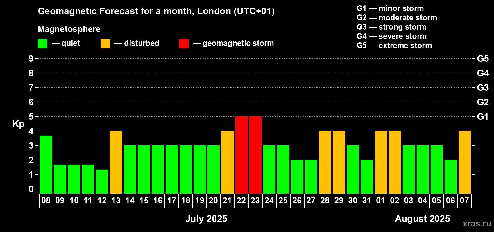 Forecast of the daily maximal value of geomagnetic index Kp for <b>1 month</b> (31 days) <b>from Jul 08, 2025 to Aug 07, 2025</b>