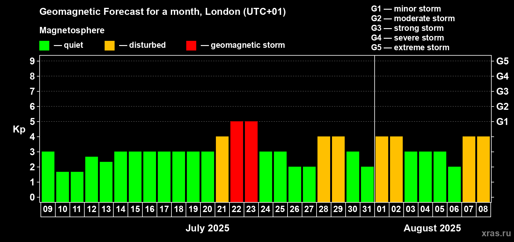 Forecast of the daily maximal value of geomagnetic index Kp for <b>1 month</b> (31 days) <b>from Jul 09, 2025 to Aug 08, 2025</b>