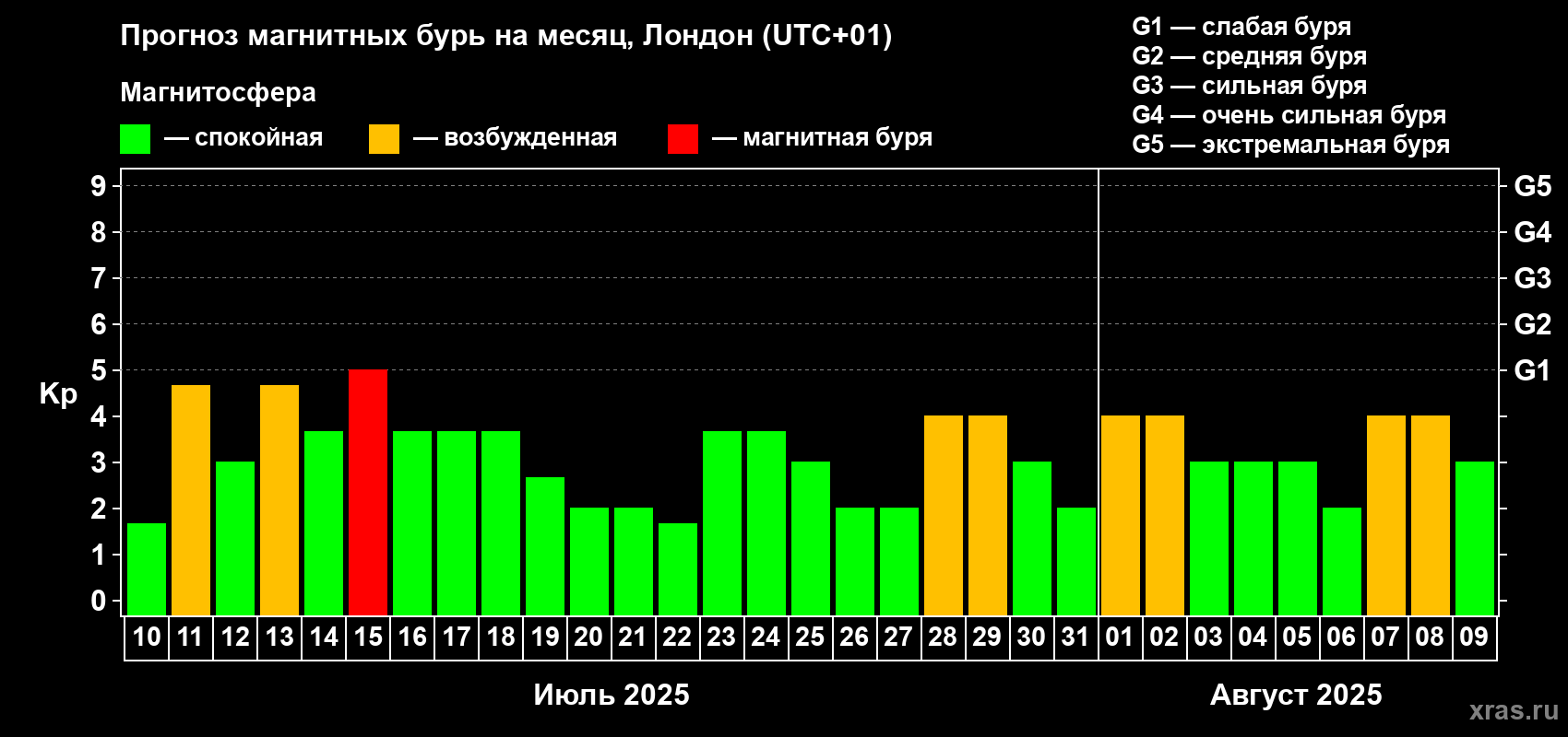 Прогноз максимального суточного геомагнитного индекса Kp на <b>1 месяц</b> (31 день) <b>с 10 июля по 09 августа 2025 г</b>