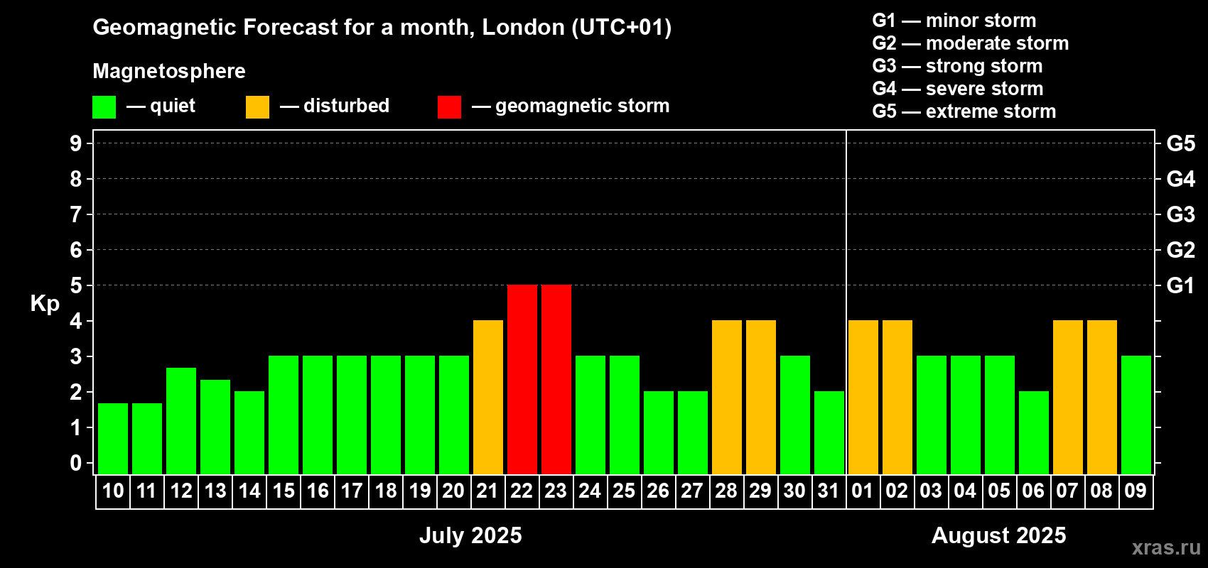 Forecast of the daily maximal value of geomagnetic index Kp for <b>1 month</b> (31 days) <b>from Jul 10, 2025 to Aug 09, 2025</b>