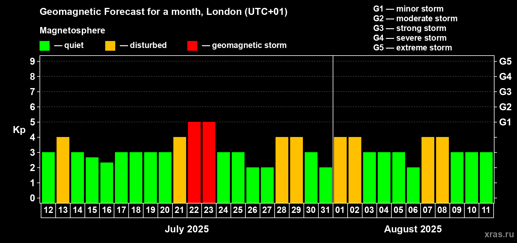 Forecast of the daily maximal value of geomagnetic index Kp for <b>1 month</b> (31 days) <b>from Jul 12, 2025 to Aug 11, 2025</b>