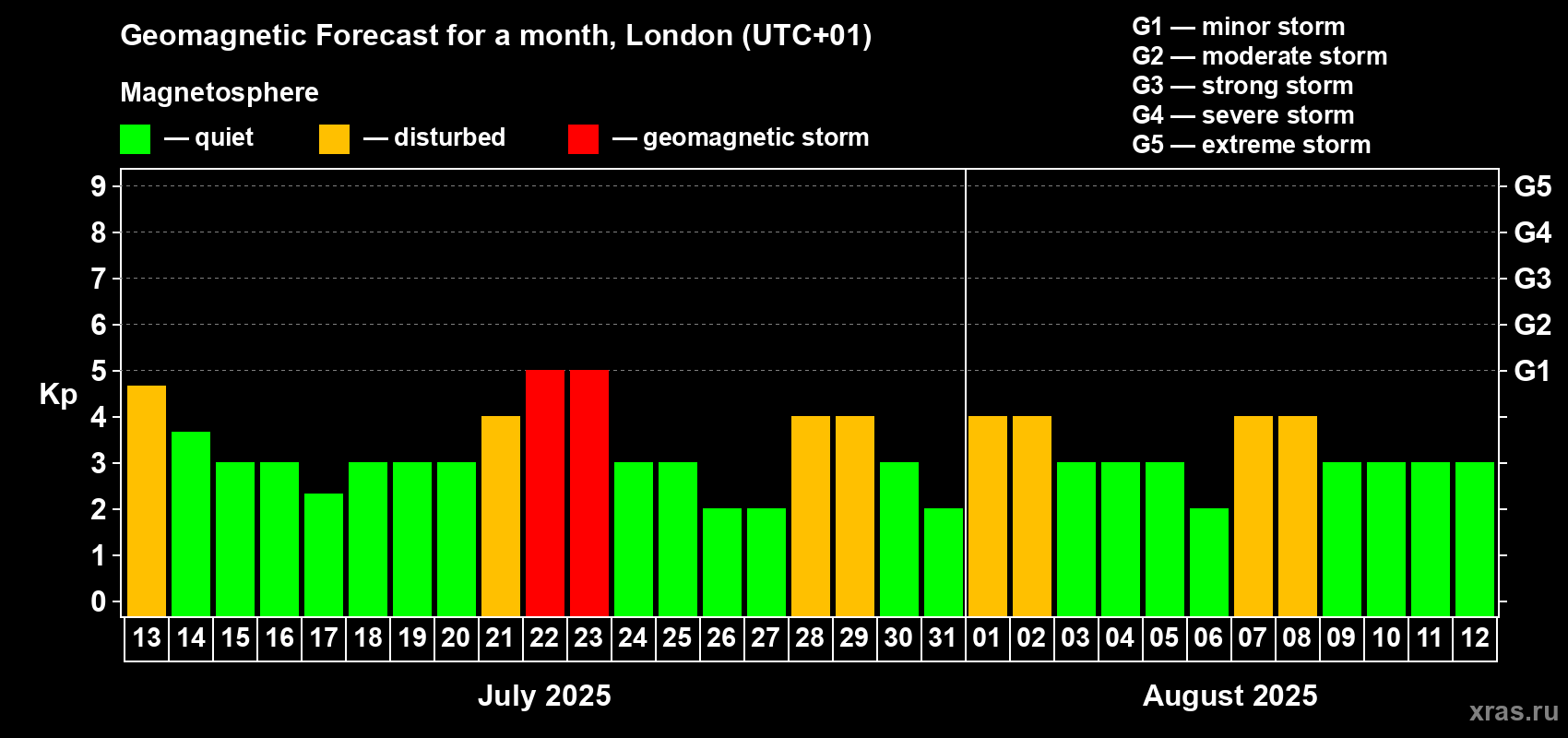 Forecast of the daily maximal value of geomagnetic index Kp for <b>1 month</b> (31 days) <b>from Jul 13, 2025 to Aug 12, 2025</b>