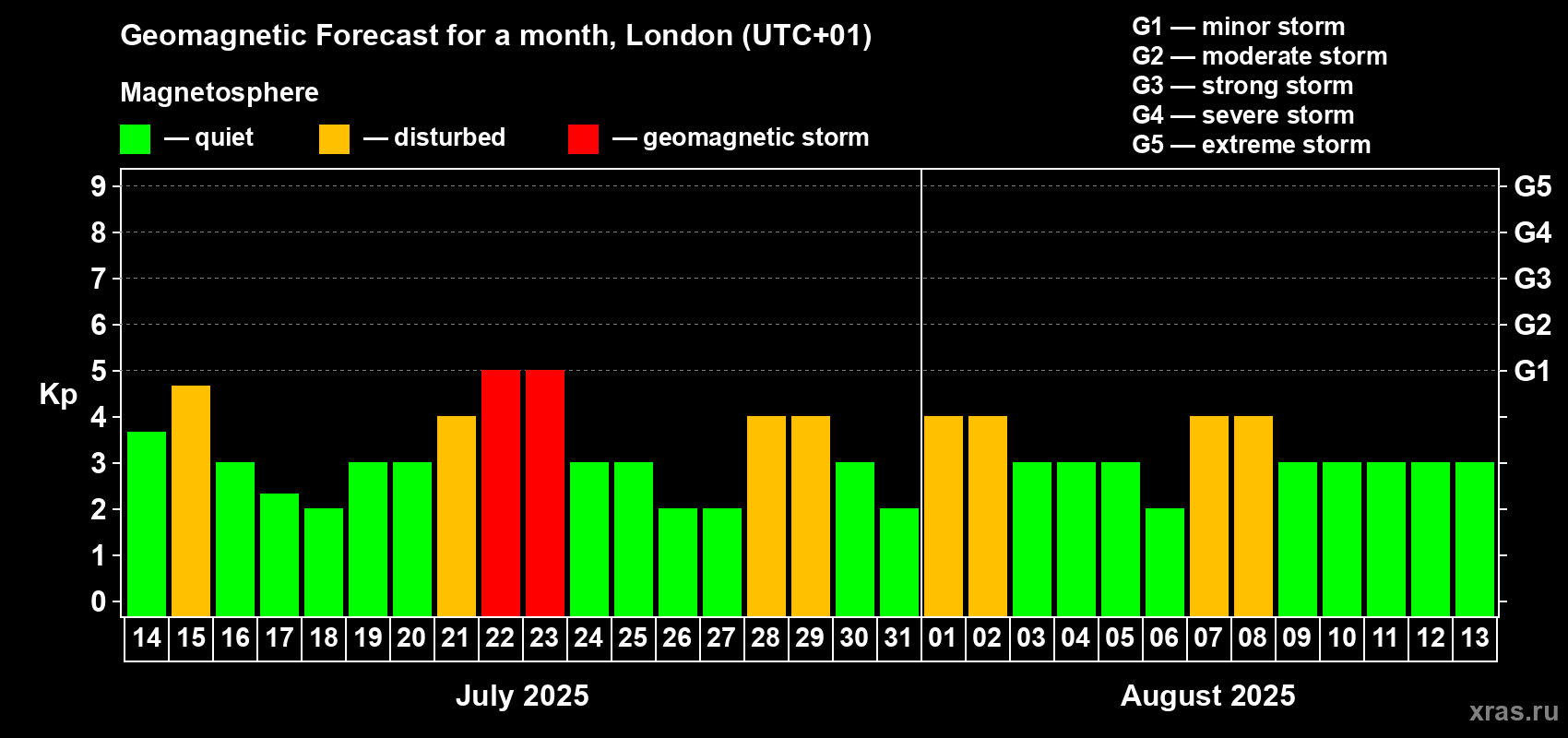 Forecast of the daily maximal value of geomagnetic index Kp for <b>1 month</b> (31 days) <b>from Jul 14, 2025 to Aug 13, 2025</b>
