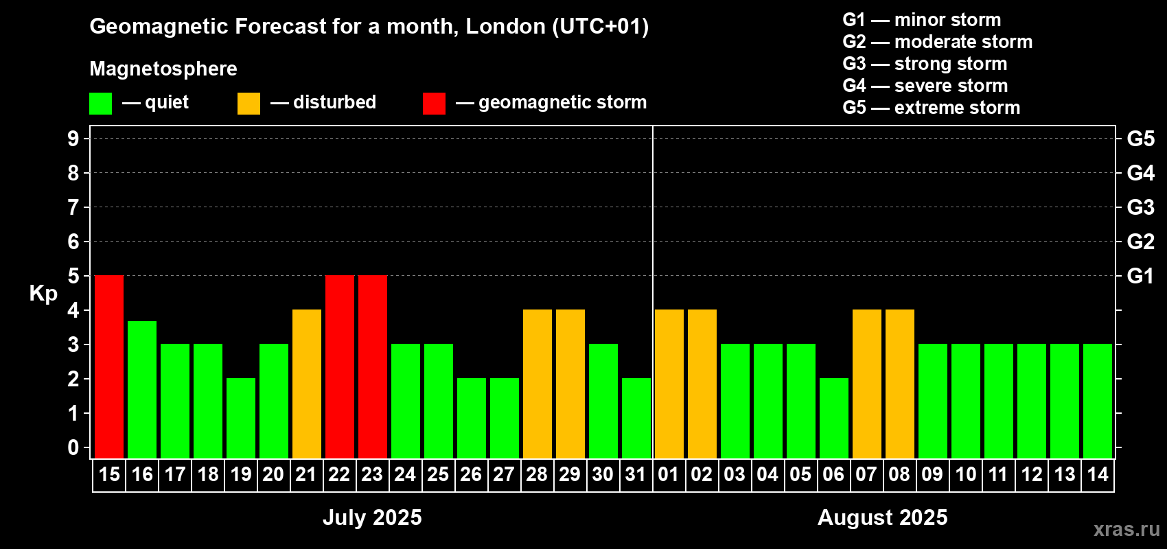 Forecast of the daily maximal value of geomagnetic index Kp for <b>1 month</b> (31 days) <b>from Jul 15, 2025 to Aug 14, 2025</b>