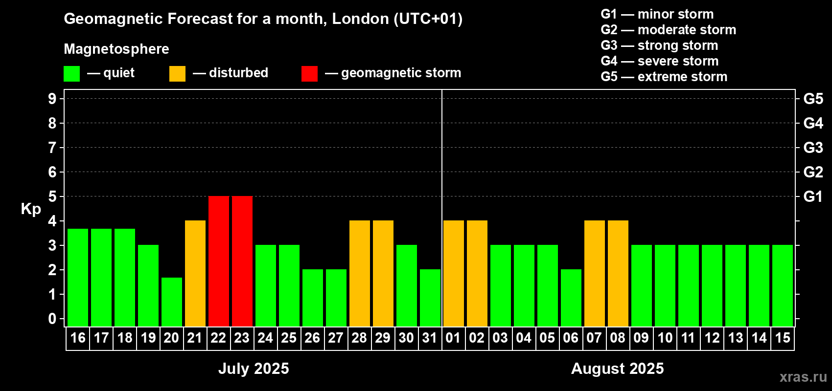 Forecast of the daily maximal value of geomagnetic index Kp for <b>1 month</b> (31 days) <b>from Jul 16, 2025 to Aug 15, 2025</b>