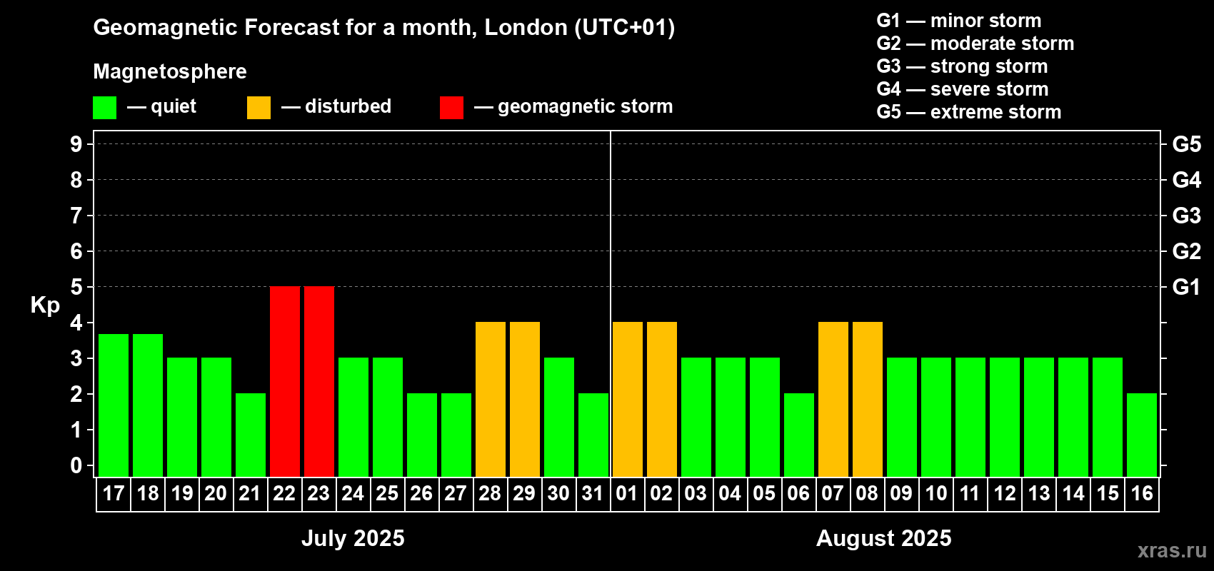 Forecast of the daily maximal value of geomagnetic index Kp for <b>1 month</b> (31 days) <b>from Jul 17, 2025 to Aug 16, 2025</b>