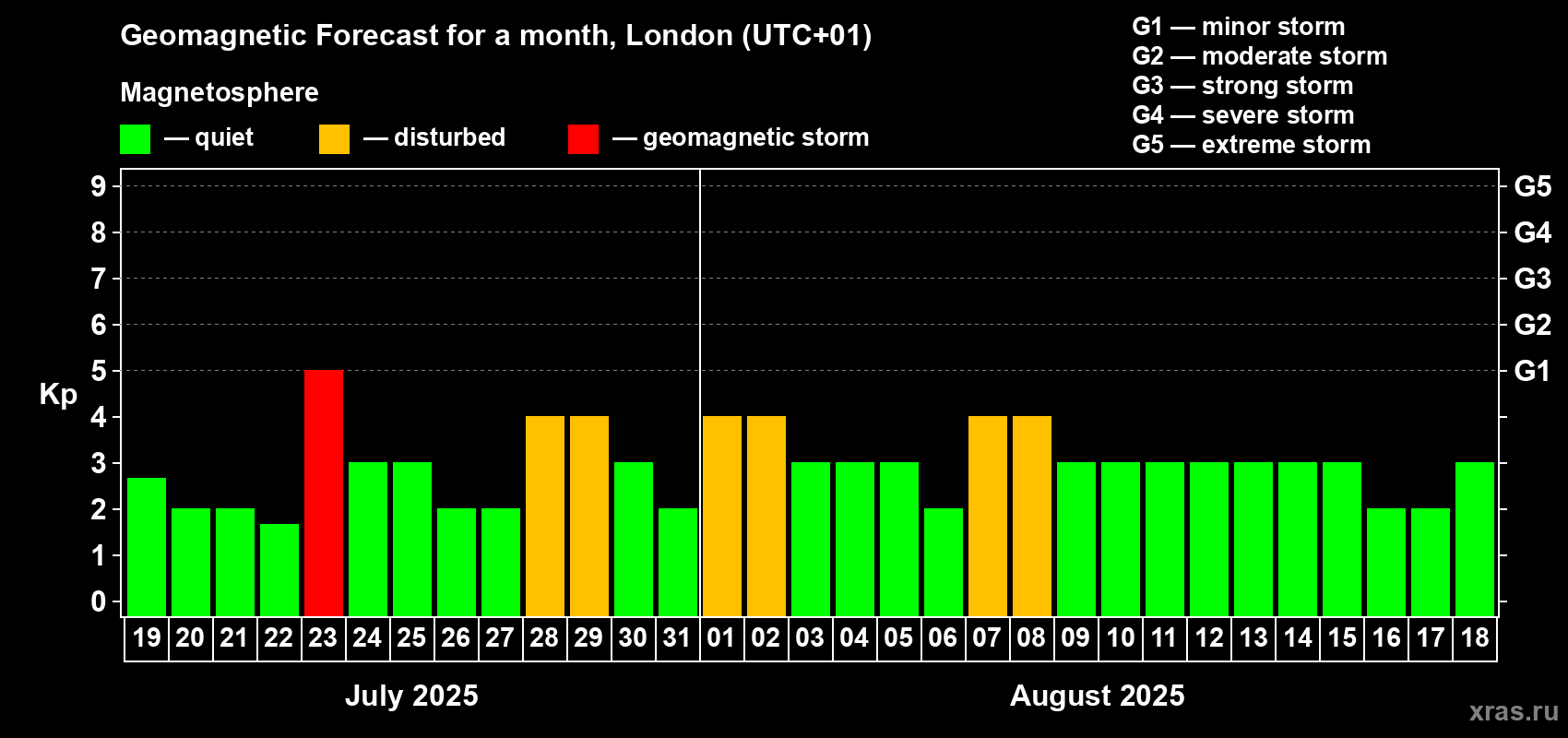 Forecast of the daily maximal value of geomagnetic index Kp for <b>1 month</b> (31 days) <b>from Jul 19, 2025 to Aug 18, 2025</b>