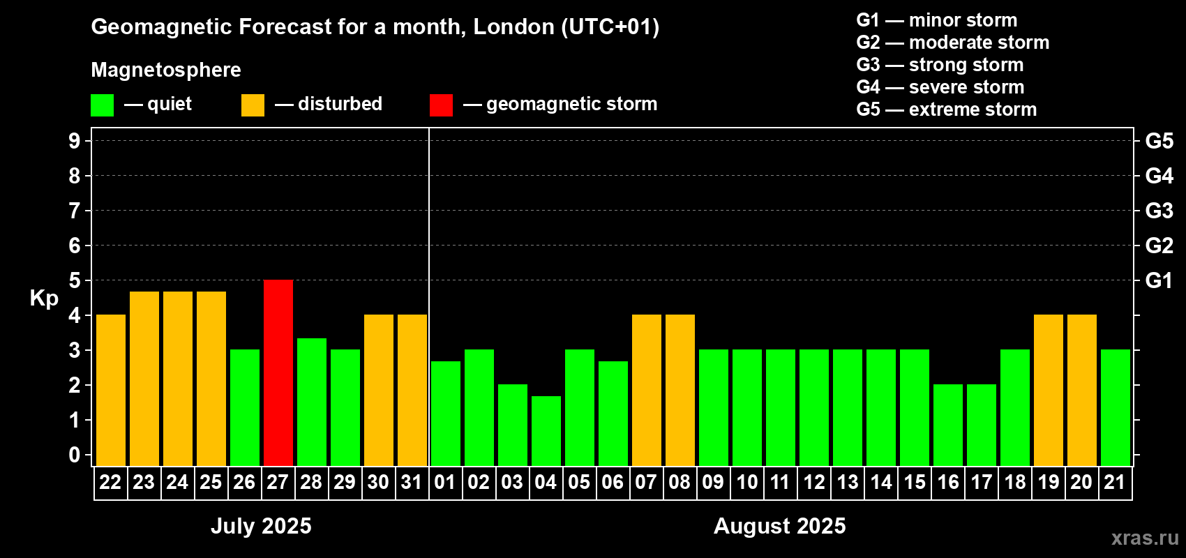 Forecast of the daily maximal value of geomagnetic index Kp for <b>1 month</b> (31 days) <b>from Jul 22, 2025 to Aug 21, 2025</b>