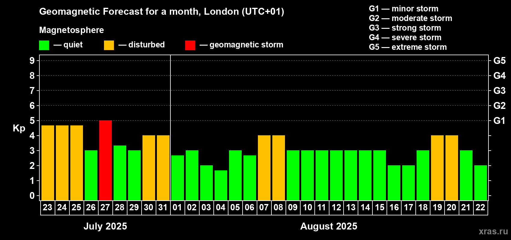 Forecast of the daily maximal value of geomagnetic index Kp for <b>1 month</b> (31 days) <b>from Jul 23, 2025 to Aug 22, 2025</b>