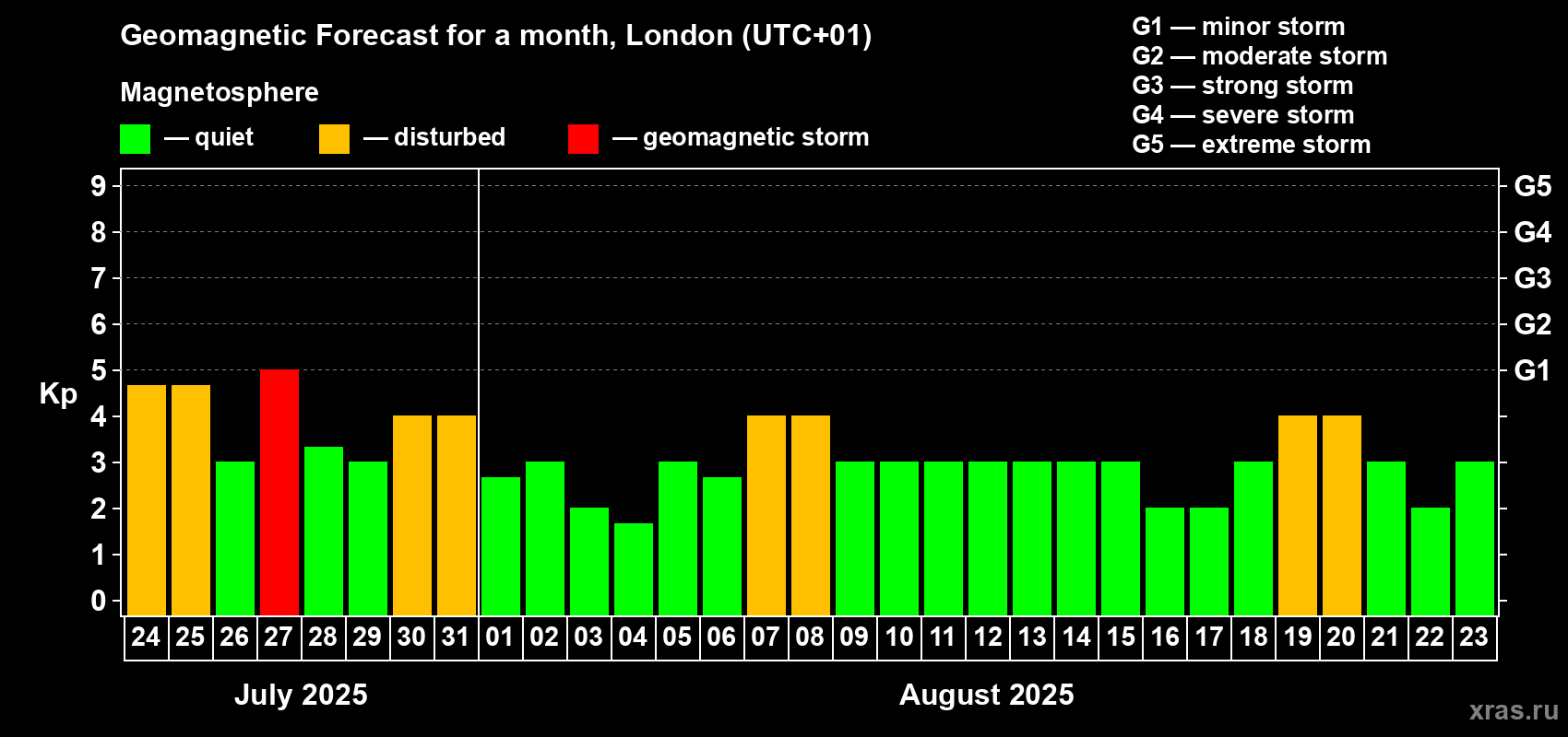 Forecast of the daily maximal value of geomagnetic index Kp for <b>1 month</b> (31 days) <b>from Jul 24, 2025 to Aug 23, 2025</b>