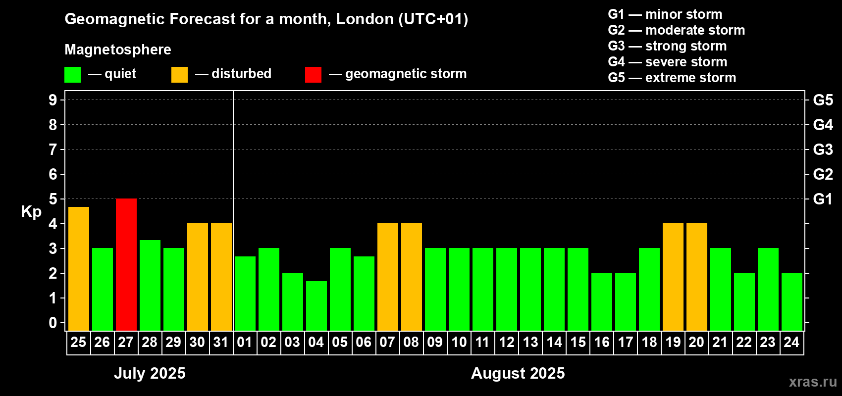 Forecast of the daily maximal value of geomagnetic index Kp for <b>1 month</b> (31 days) <b>from Jul 25, 2025 to Aug 24, 2025</b>