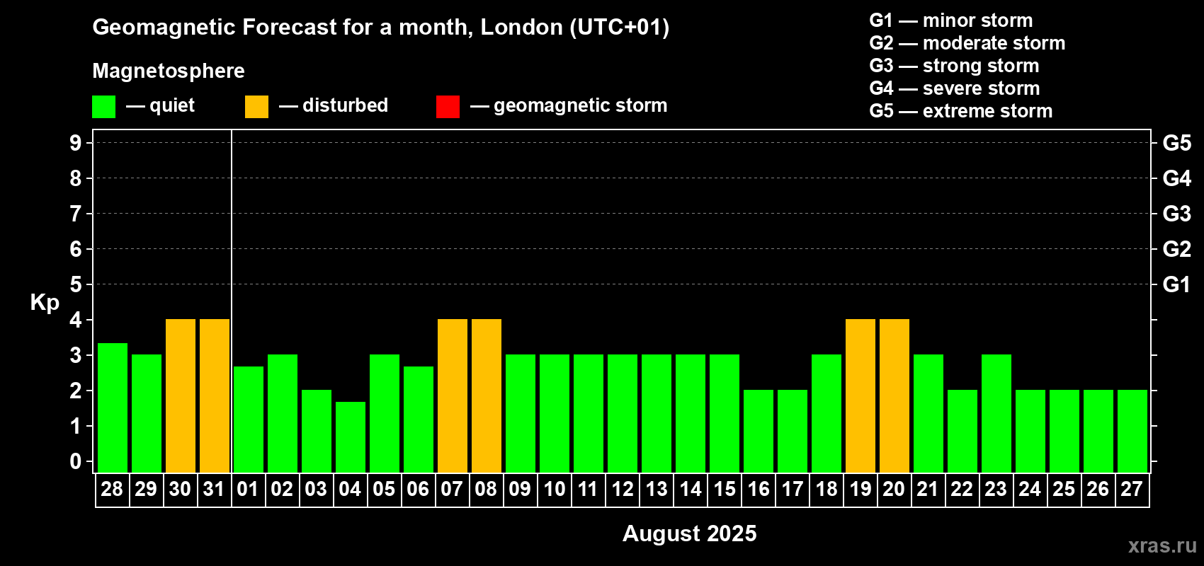 Forecast of the daily maximal value of geomagnetic index Kp for <b>1 month</b> (31 days) <b>from Jul 28, 2025 to Aug 27, 2025</b>