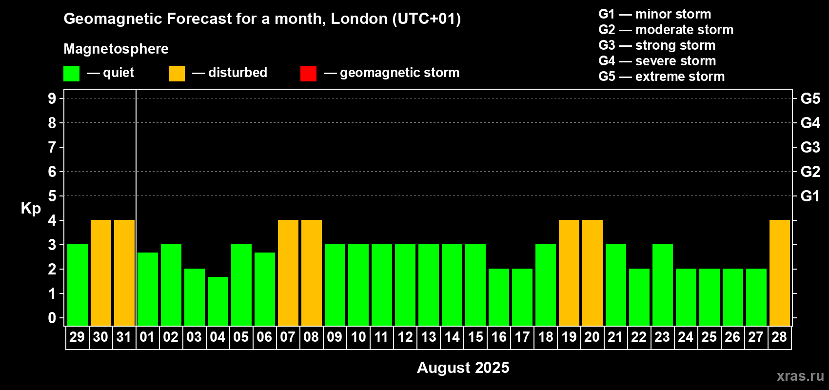 Forecast of the daily maximal value of geomagnetic index Kp for <b>1 month</b> (31 days) <b>from Jul 29, 2025 to Aug 28, 2025</b>