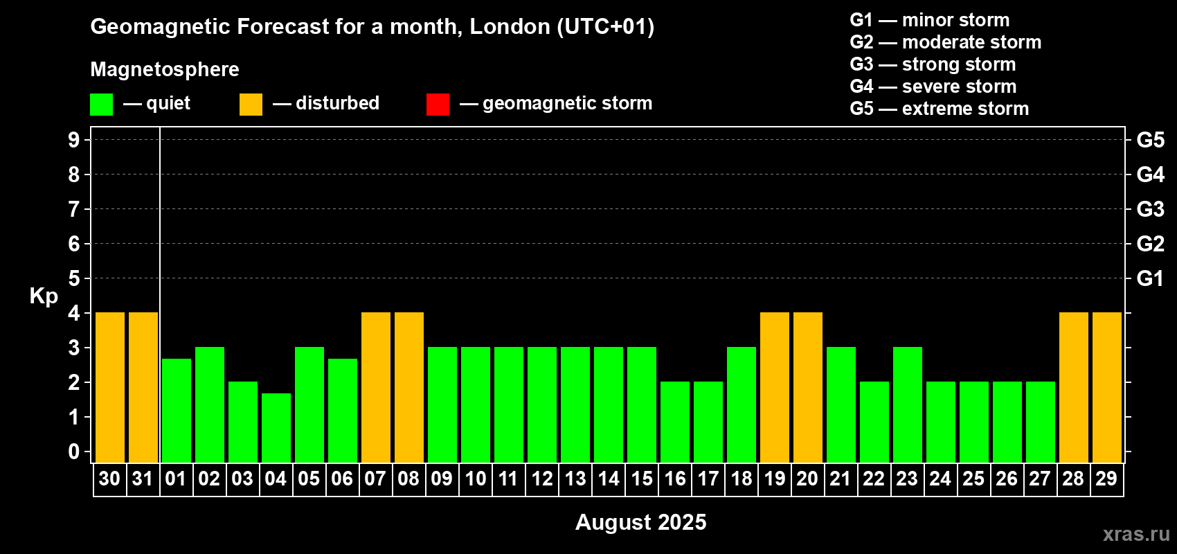 Forecast of the daily maximal value of geomagnetic index Kp for <b>1 month</b> (31 days) <b>from Jul 30, 2025 to Aug 29, 2025</b>