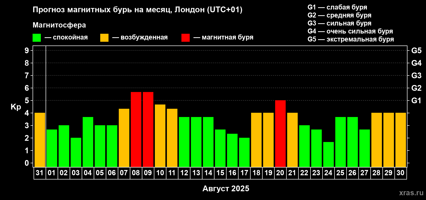 Прогноз максимального суточного геомагнитного индекса Kp на <b>1 месяц</b> (31 день) <b>с 31 июля по 30 августа 2025 г</b>