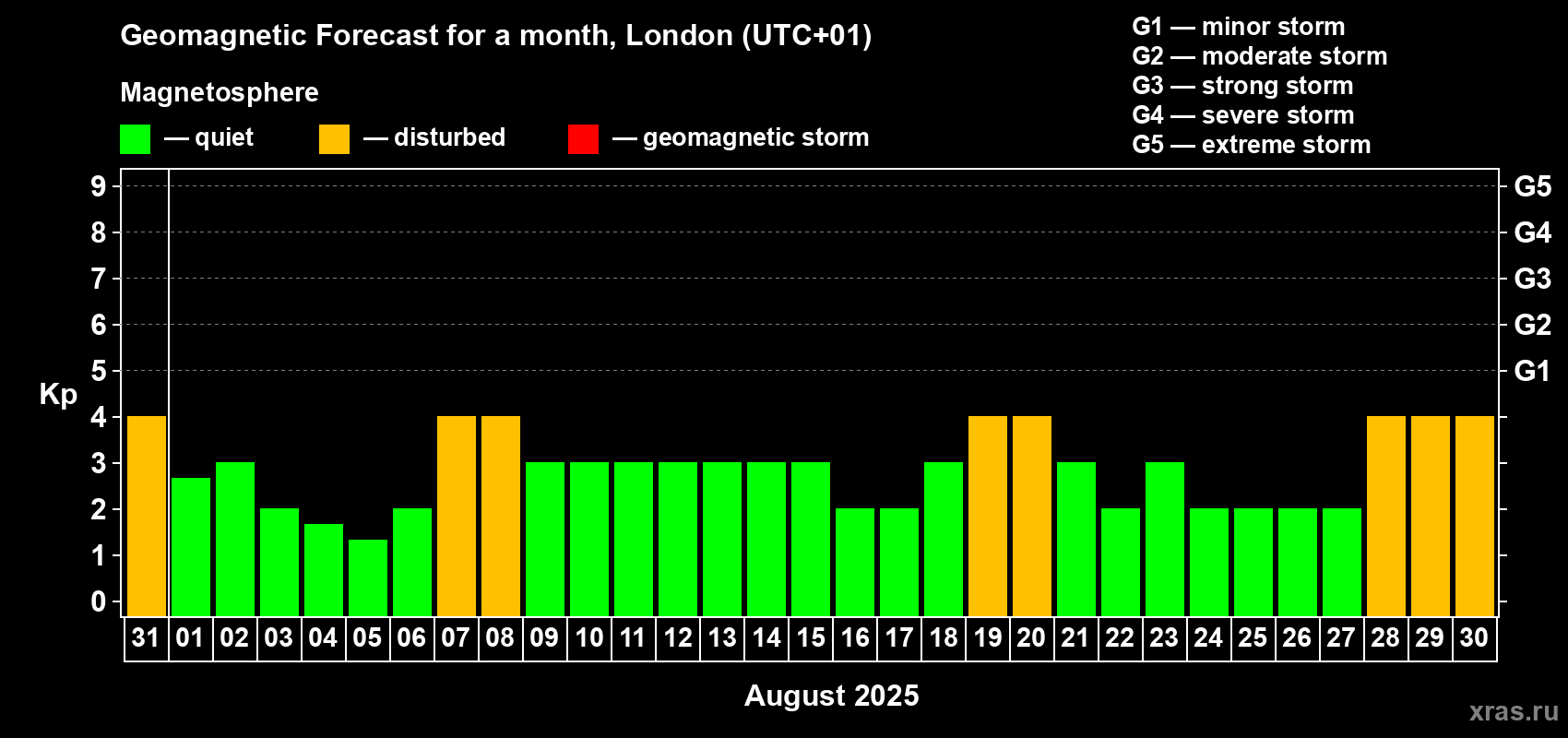 Forecast of the daily maximal value of geomagnetic index Kp for <b>1 month</b> (31 days) <b>from Jul 31, 2025 to Aug 30, 2025</b>