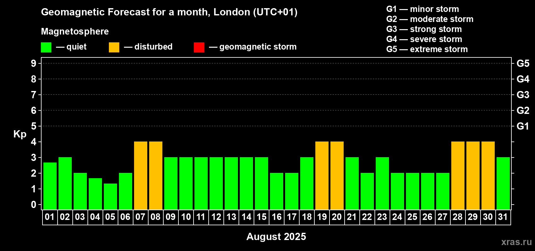 Forecast of the daily maximal value of geomagnetic index Kp for <b>1 month</b> (31 days) <b>from Aug 01, 2025 to Aug 31, 2025</b>