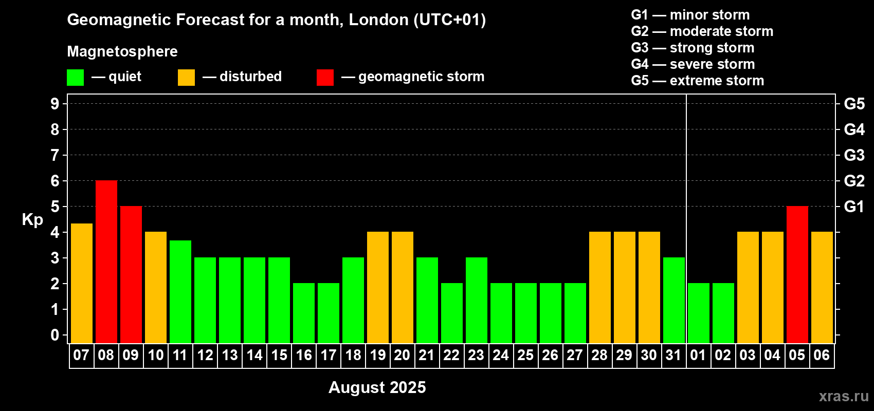 Forecast of the daily maximal value of geomagnetic index Kp for <b>1 month</b> (31 days) <b>from Aug 07, 2025 to Sep 06, 2025</b>