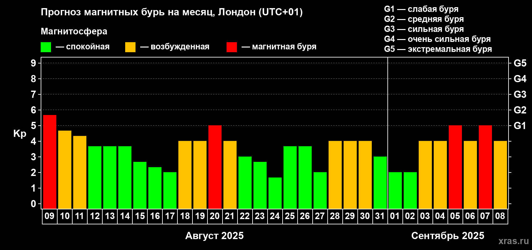 Прогноз максимального суточного геомагнитного индекса Kp на <b>1 месяц</b> (31 день) <b>с 09 августа по 08 сентября 2025 г</b>