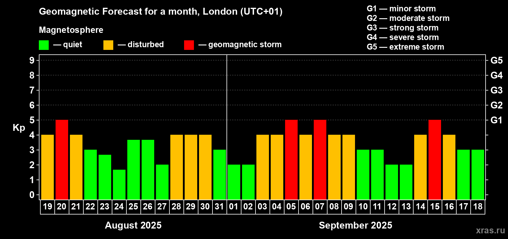 Forecast of the daily maximal value of geomagnetic index Kp for <b>1 month</b> (31 days) <b>from Aug 19, 2025 to Sep 18, 2025</b>