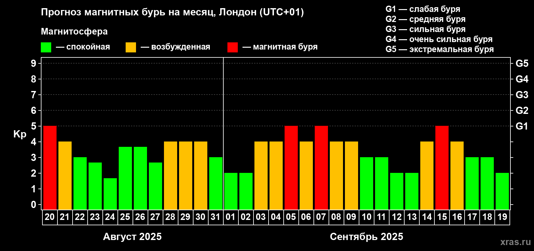 Прогноз максимального суточного геомагнитного индекса Kp на <b>1 месяц</b> (31 день) <b>с 20 августа по 19 сентября 2025 г</b>