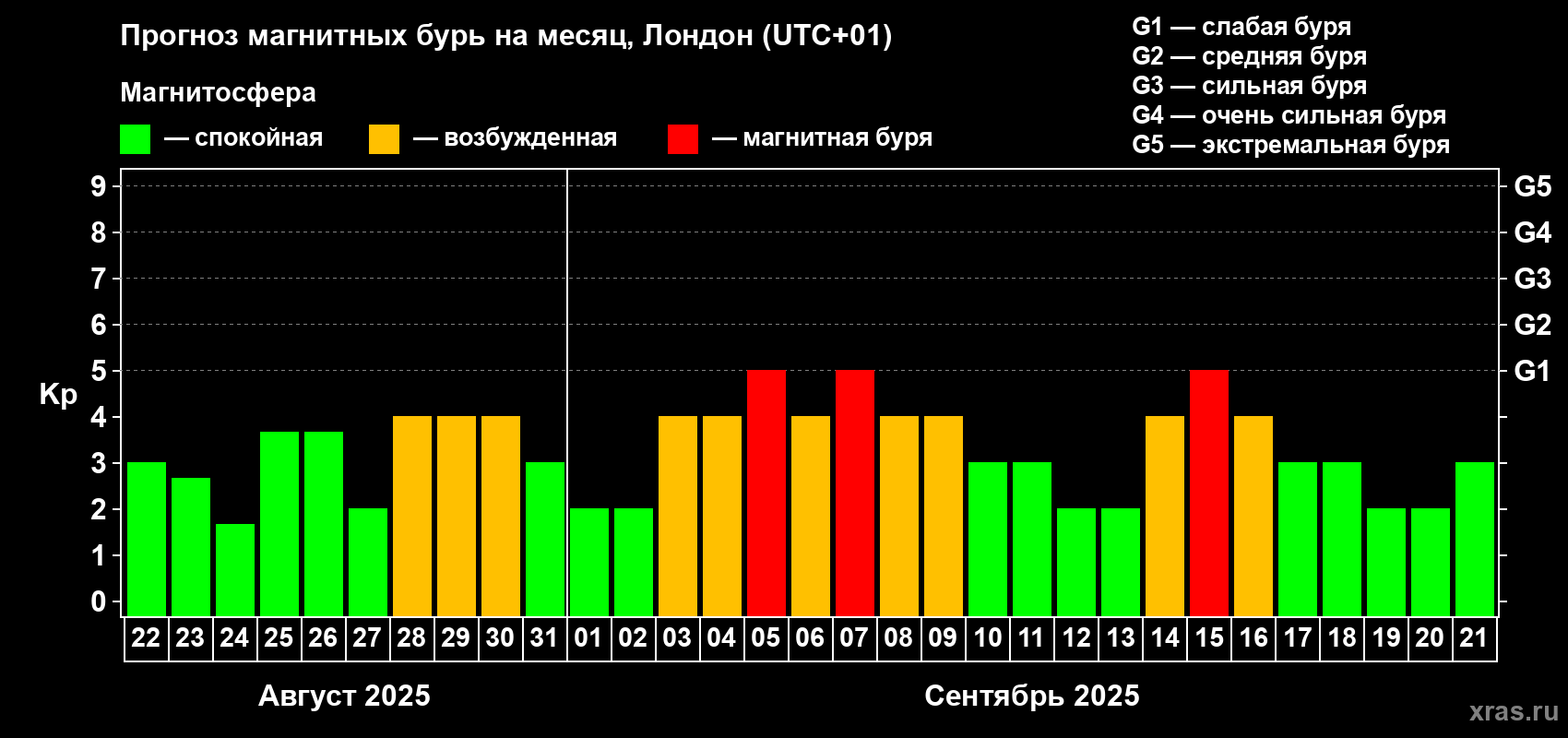 Прогноз максимального суточного геомагнитного индекса Kp на <b>1 месяц</b> (31 день) <b>с 22 августа по 21 сентября 2025 г</b>