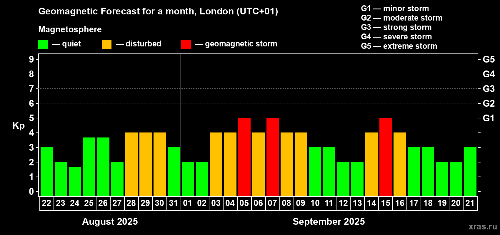 Forecast of the daily maximal value of geomagnetic index Kp for <b>1 month</b> (31 days) <b>from Aug 22, 2025 to Sep 21, 2025</b>