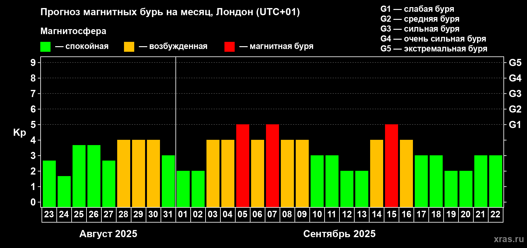 Прогноз максимального суточного геомагнитного индекса Kp на <b>1 месяц</b> (31 день) <b>с 23 августа по 22 сентября 2025 г</b>