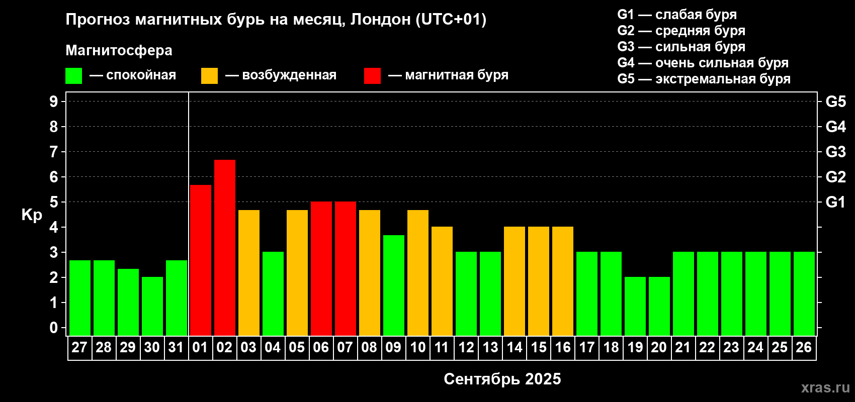 Прогноз максимального суточного геомагнитного индекса Kp на <b>1 месяц</b> (31 день) <b>с 27 августа по 26 сентября 2025 г</b>