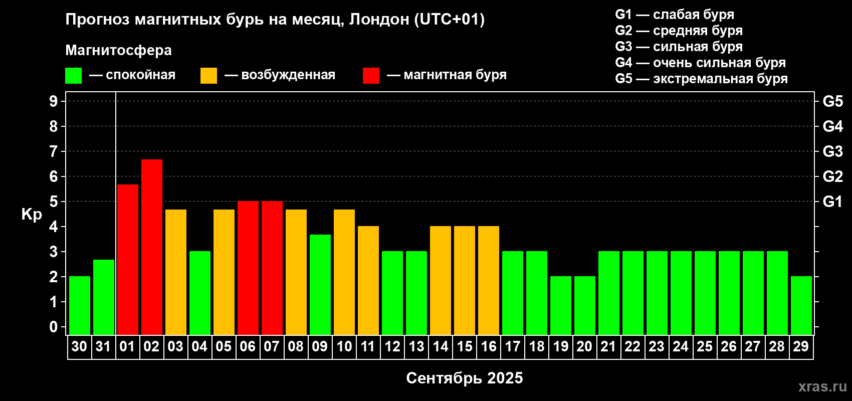 Прогноз максимального суточного геомагнитного индекса Kp на <b>1 месяц</b> (31 день) <b>с 30 августа по 29 сентября 2025 г</b>