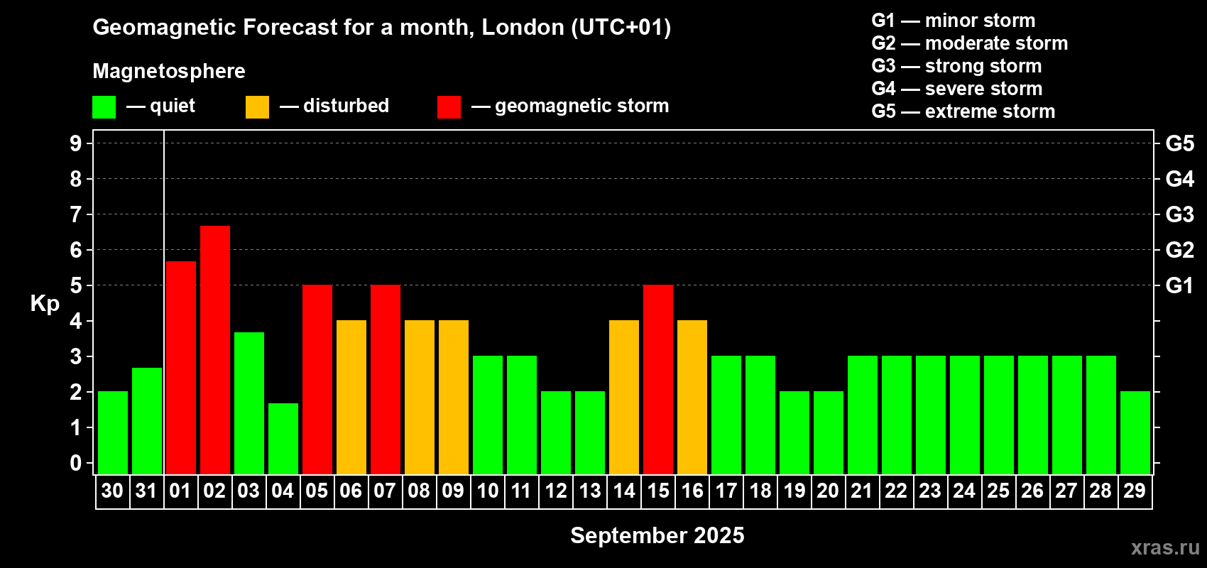 Forecast of the daily maximal value of geomagnetic index Kp for <b>1 month</b> (31 days) <b>from Aug 30, 2025 to Sep 29, 2025</b>