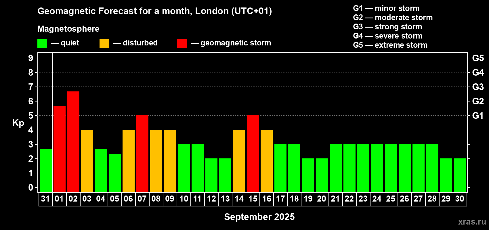 Forecast of the daily maximal value of geomagnetic index Kp for <b>1 month</b> (31 days) <b>from Aug 31, 2025 to Sep 30, 2025</b>