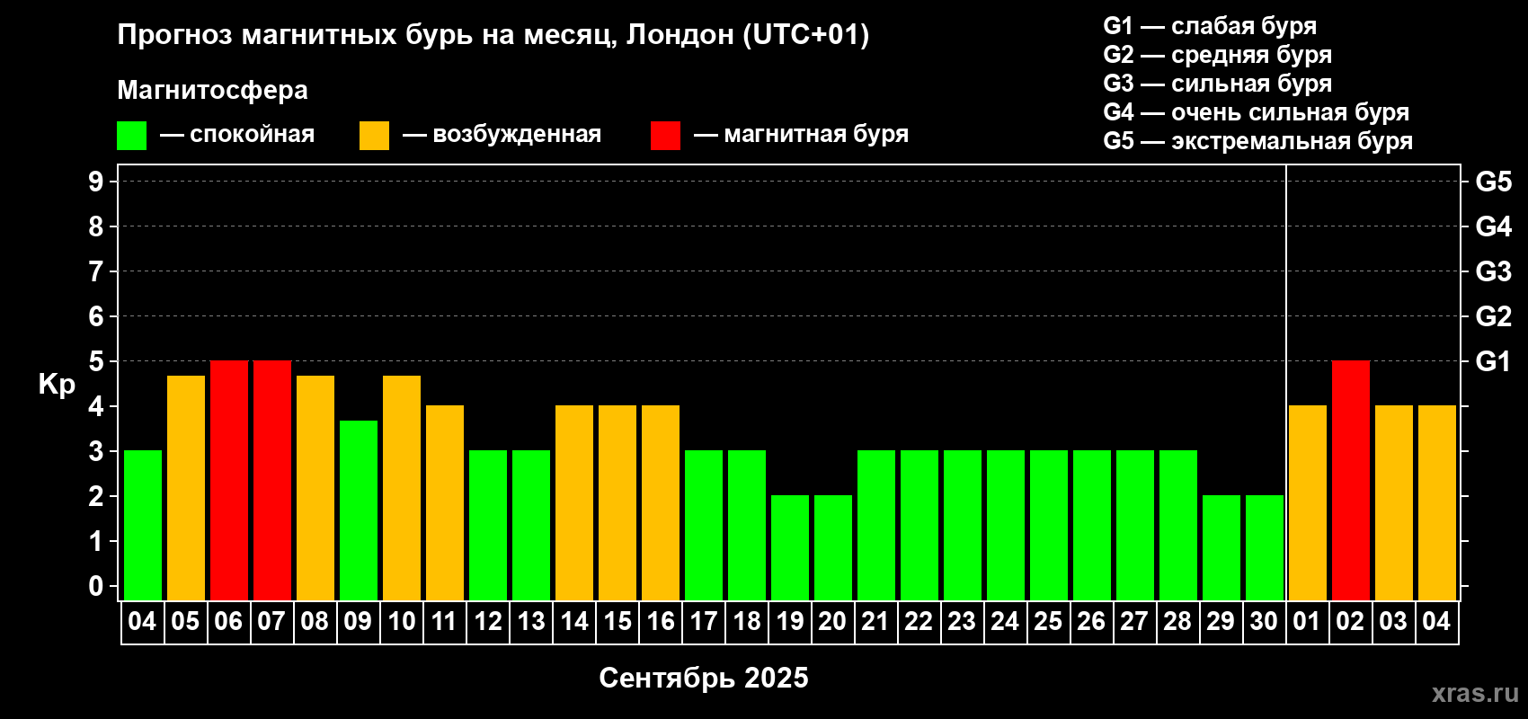 Прогноз максимального суточного геомагнитного индекса Kp на <b>1 месяц</b> (31 день) <b>с 04 сентября по 04 октября 2025 г</b>