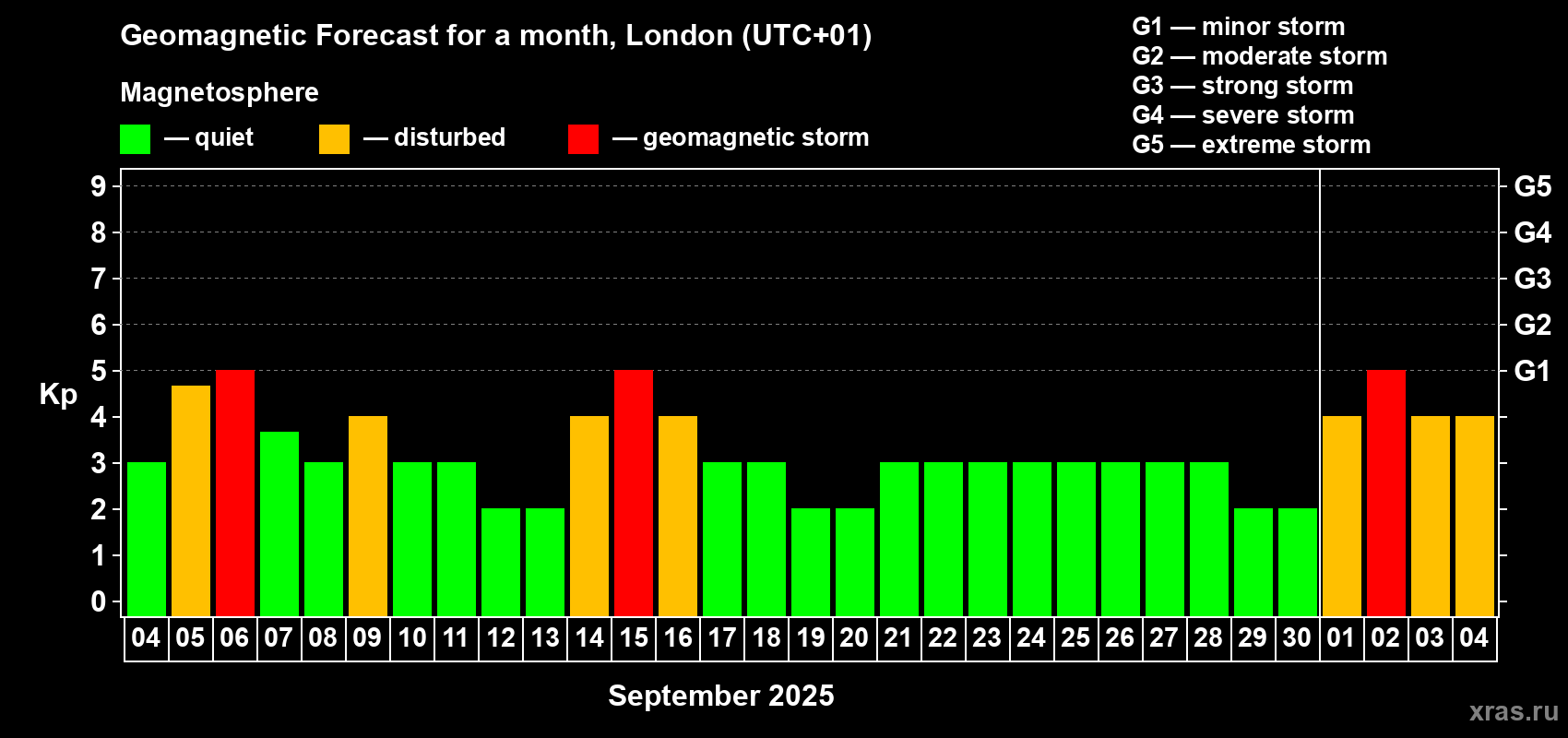 Forecast of the daily maximal value of geomagnetic index Kp for <b>1 month</b> (31 days) <b>from Sep 04, 2025 to Oct 04, 2025</b>