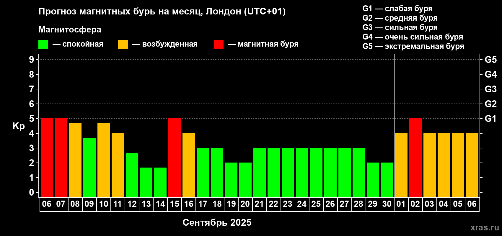 Прогноз максимального суточного геомагнитного индекса Kp на <b>1 месяц</b> (31 день) <b>с 06 сентября по 06 октября 2025 г</b>