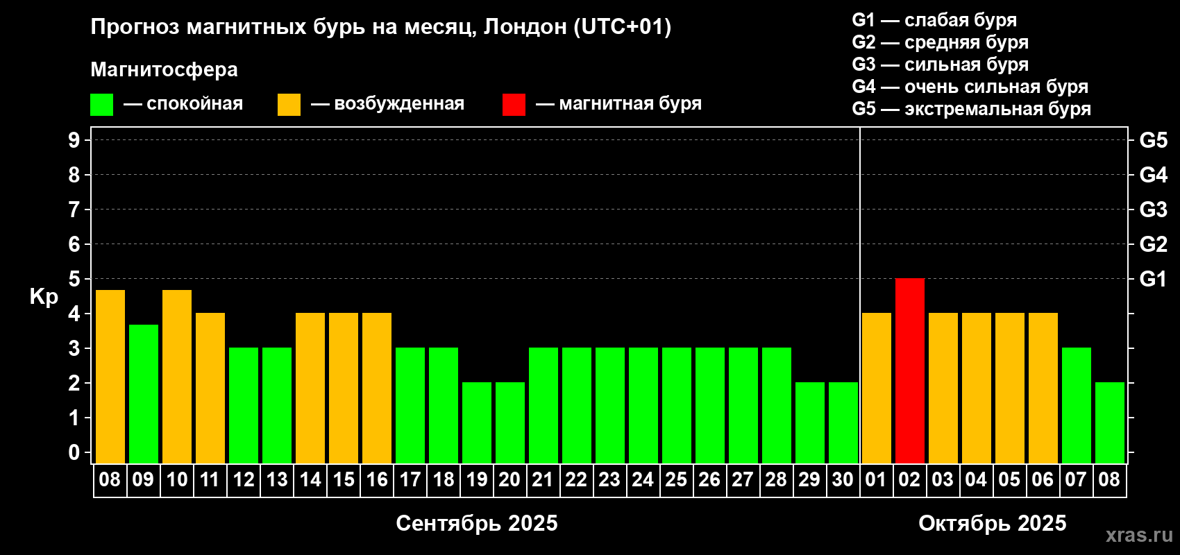 Прогноз максимального суточного геомагнитного индекса Kp на <b>1 месяц</b> (31 день) <b>с 08 сентября по 08 октября 2025 г</b>
