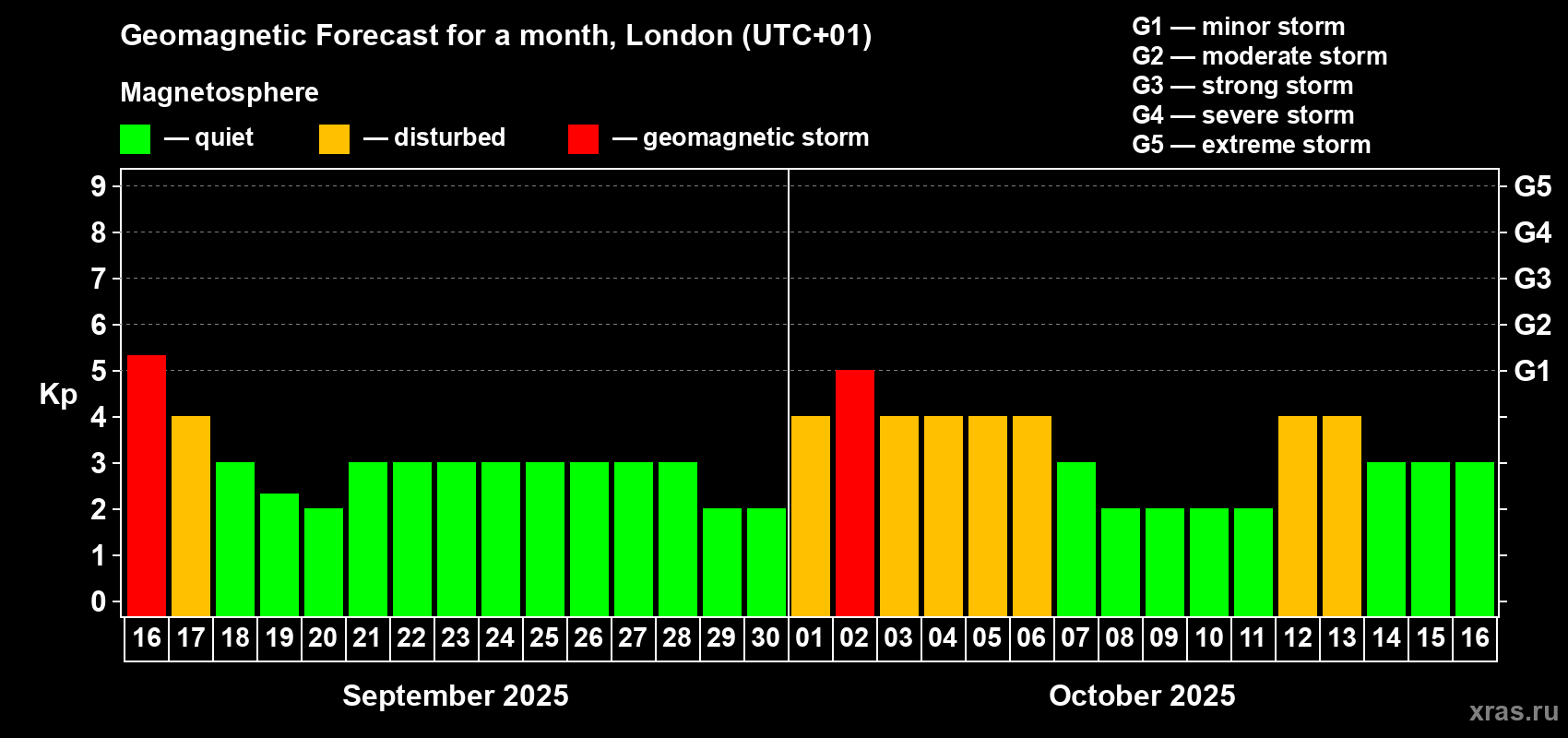 Forecast of the daily maximal value of geomagnetic index Kp for <b>1 month</b> (31 days) <b>from Sep 16, 2025 to Oct 16, 2025</b>
